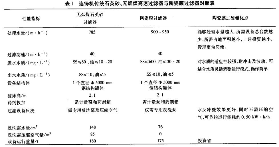 連鑄機(jī)傳統(tǒng)石英砂、無煙煤高速過濾器與陶瓷膜過濾器對(duì)照表